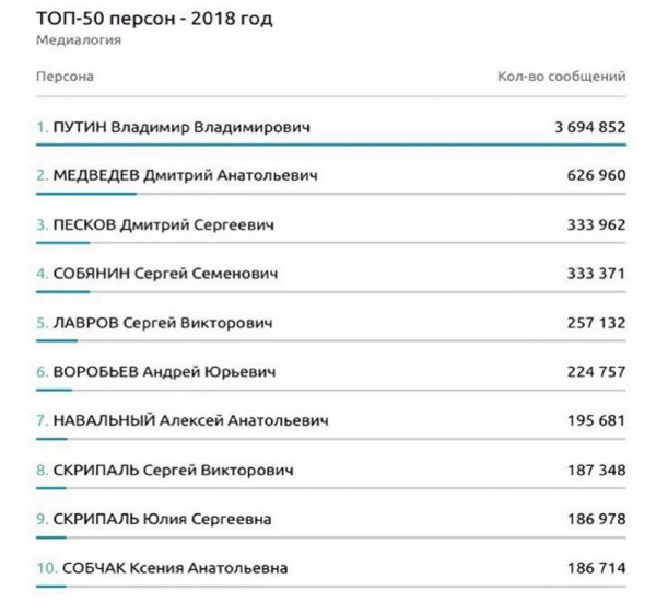В ТОП-50 персон 2018 года Собчак расположилась после Скрипалей