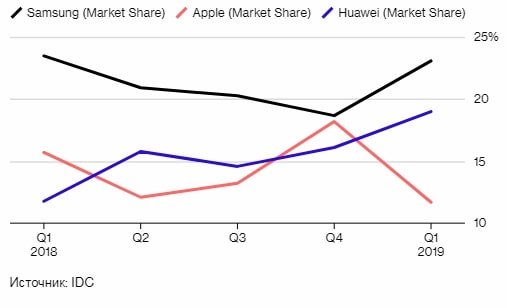 Huawei обгоняет Apple и становится вторым по величине производителем смартфонов